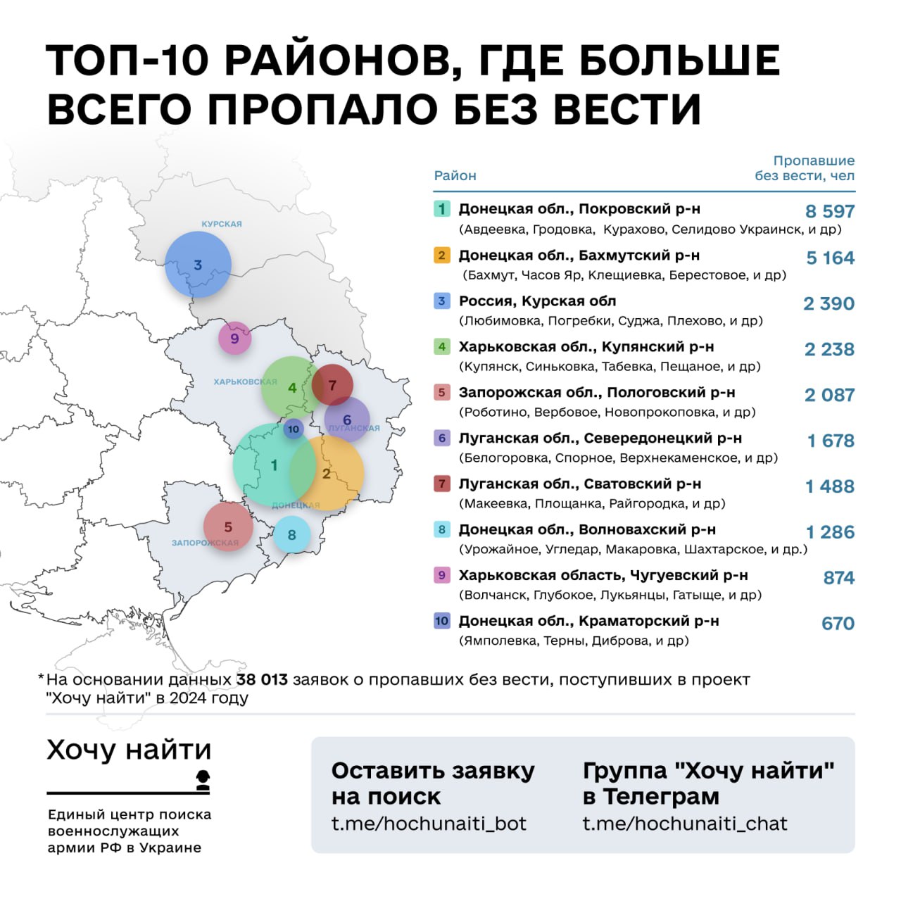 Проект "Хочу найти" за год получил более 52 тысяч заявок на поиск российских военных